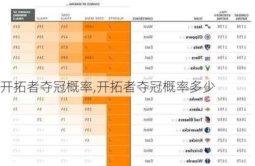 开拓者夺冠概率,开拓者夺冠概率多少