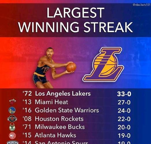nba湖人33连胜,NBA湖人33连胜