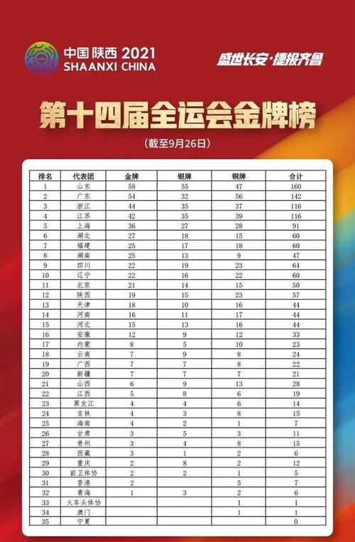 全运会 奖牌榜 最新,全运会奖牌榜最新排名表