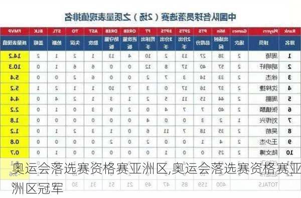 奥运会落选赛资格赛亚洲区,奥运会落选赛资格赛亚洲区冠军