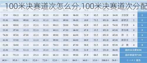 100米决赛道次怎么分,100米决赛道次分配