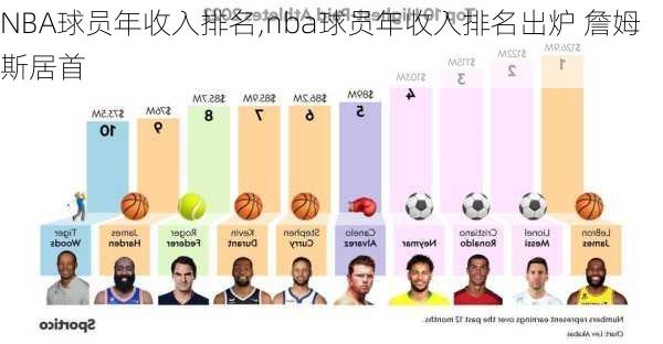 NBA球员年收入排名,nba球员年收入排名出炉 詹姆斯居首