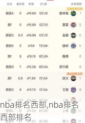 nba排名西部,nba排名西部排名