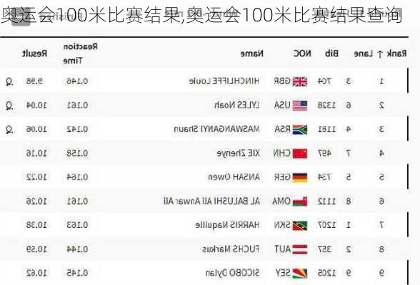 奥运会100米比赛结果,奥运会100米比赛结果查询