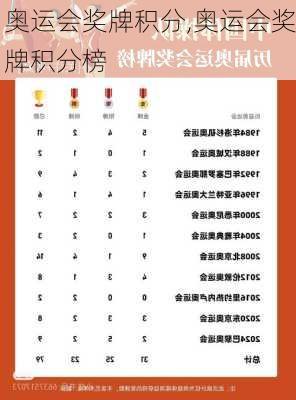 奥运会奖牌积分,奥运会奖牌积分榜