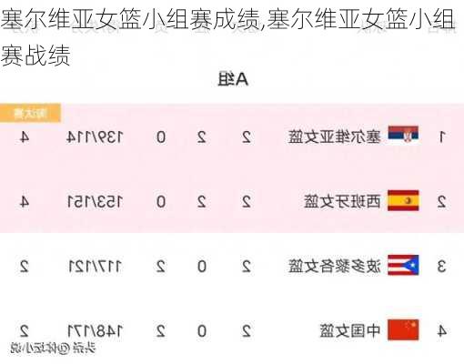 塞尔维亚女篮小组赛成绩,塞尔维亚女篮小组赛战绩