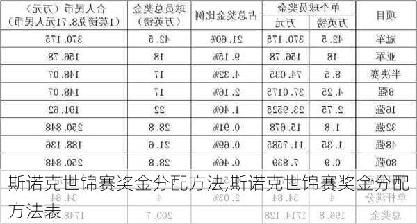 斯诺克世锦赛奖金分配方法,斯诺克世锦赛奖金分配方法表