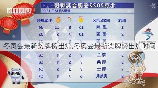 冬奥会最新奖牌榜出炉,冬奥会最新奖牌榜出炉时间