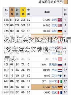 冬奥运会奖牌榜排名历届,冬奥运会奖牌榜排名历届表