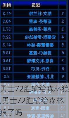 勇士72胜输给森林狼,勇士72胜输给森林狼了吗