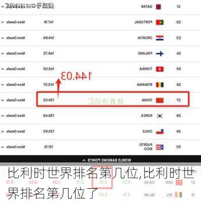 比利时世界排名第几位,比利时世界排名第几位了