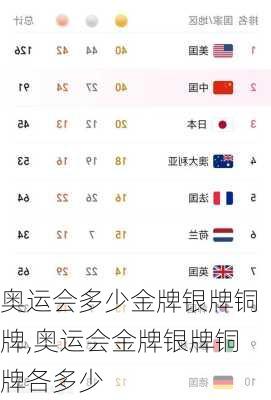 奥运会多少金牌银牌铜牌,奥运会金牌银牌铜牌各多少
