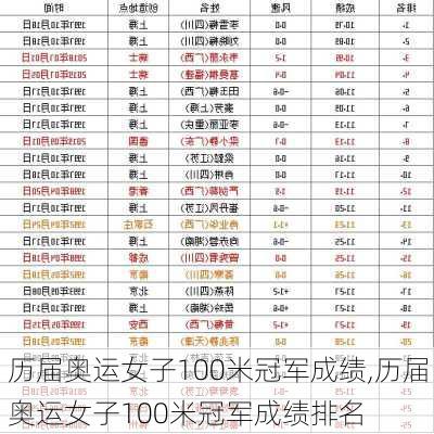 历届奥运女子100米冠军成绩,历届奥运女子100米冠军成绩排名