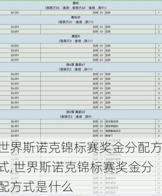 世界斯诺克锦标赛奖金分配方式,世界斯诺克锦标赛奖金分配方式是什么