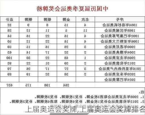 上届奥运会奖牌,上届奥运会奖牌排名