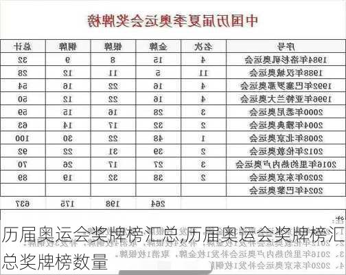 历届奥运会奖牌榜汇总,历届奥运会奖牌榜汇总奖牌榜数量