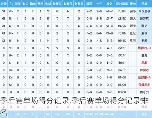 季后赛单场得分记录,季后赛单场得分记录排名
