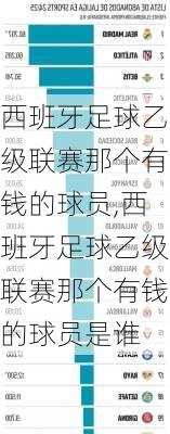 西班牙足球乙级联赛那个有钱的球员,西班牙足球乙级联赛那个有钱的球员是谁