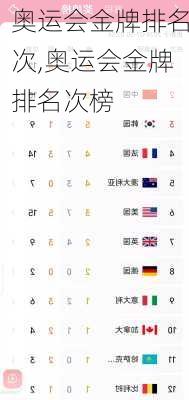 奥运会金牌排名次,奥运会金牌排名次榜