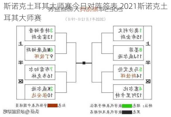 斯诺克土耳其大师赛今日对阵签表,2021斯诺克土耳其大师赛