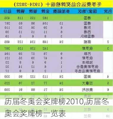 历届冬奥会奖牌榜2010,历届冬奥会奖牌榜一览表