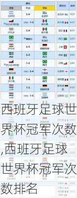 西班牙足球世界杯冠军次数,西班牙足球世界杯冠军次数排名