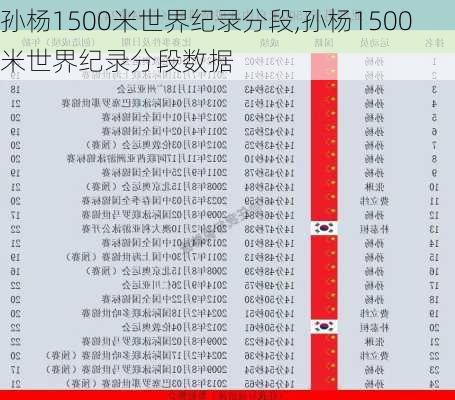 孙杨1500米世界纪录分段,孙杨1500米世界纪录分段数据