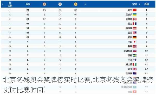 北京冬残奥会奖牌榜实时比赛,北京冬残奥会奖牌榜实时比赛时间