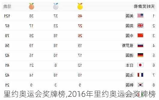 里约奥运会奖牌榜,2016年里约奥运会奖牌榜
