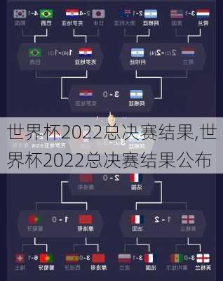 世界杯2022总决赛结果,世界杯2022总决赛结果公布
