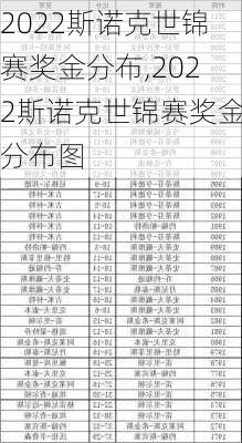 2022斯诺克世锦赛奖金分布,2022斯诺克世锦赛奖金分布图