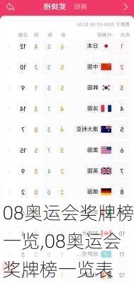 08奥运会奖牌榜一览,08奥运会奖牌榜一览表