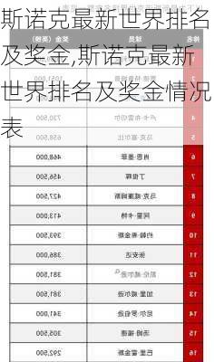 斯诺克最新世界排名及奖金,斯诺克最新世界排名及奖金情况表