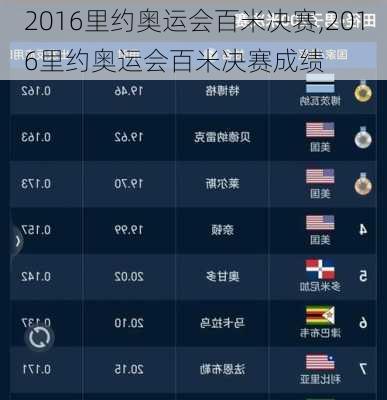 2016里约奥运会百米决赛,2016里约奥运会百米决赛成绩