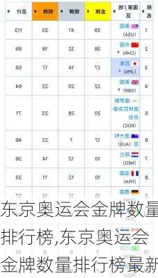 东京奥运会金牌数量排行榜,东京奥运会金牌数量排行榜最新