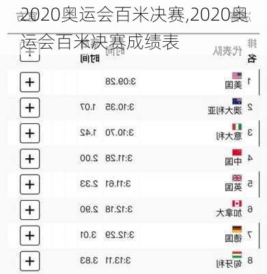 2020奥运会百米决赛,2020奥运会百米决赛成绩表