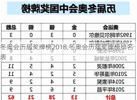 冬奥会历届奖牌榜2018,冬奥会历届奖牌榜排名表
