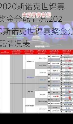 2020斯诺克世锦赛奖金分配情况,2020斯诺克世锦赛奖金分配情况表
