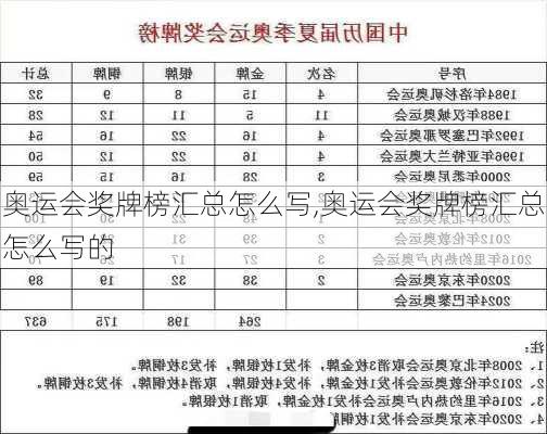 奥运会奖牌榜汇总怎么写,奥运会奖牌榜汇总怎么写的