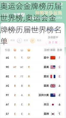 奥运会金牌榜历届世界榜,奥运会金牌榜历届世界榜名单