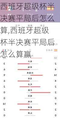 西班牙超级杯半决赛平局后怎么算,西班牙超级杯半决赛平局后怎么算赢