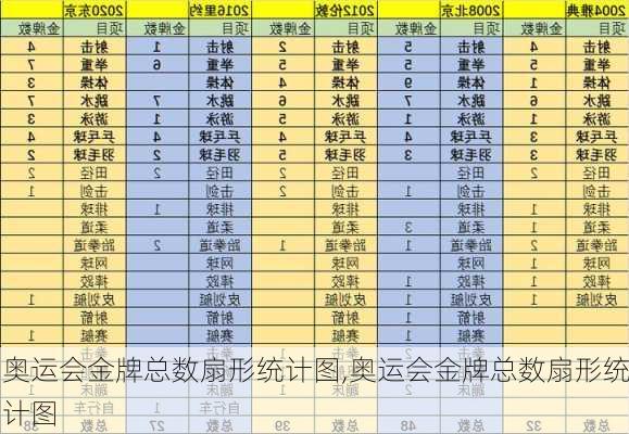 奥运会金牌总数扇形统计图,奥运会金牌总数扇形统计图