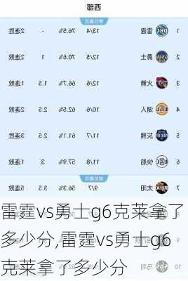 雷霆vs勇士g6克莱拿了多少分,雷霆vs勇士g6克莱拿了多少分