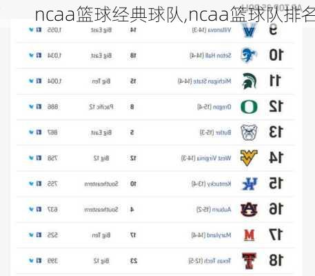 ncaa篮球经典球队,ncaa篮球队排名