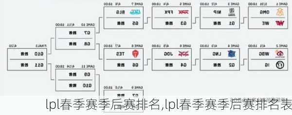 lpl春季赛季后赛排名,lpl春季赛季后赛排名表
