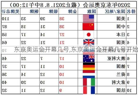 东京奥运会开幕几号,东京奥运会开幕几号开始