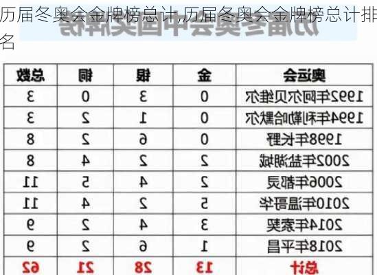 历届冬奥会金牌榜总计,历届冬奥会金牌榜总计排名