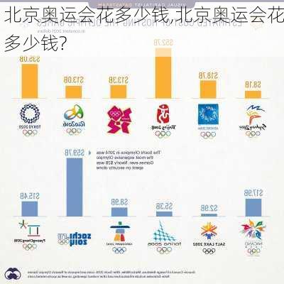 北京奥运会花多少钱,北京奥运会花多少钱?