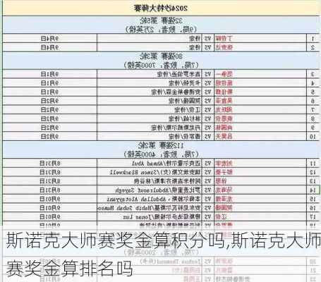 斯诺克大师赛奖金算积分吗,斯诺克大师赛奖金算排名吗