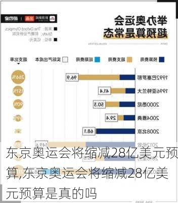 东京奥运会将缩减28亿美元预算,东京奥运会将缩减28亿美元预算是真的吗